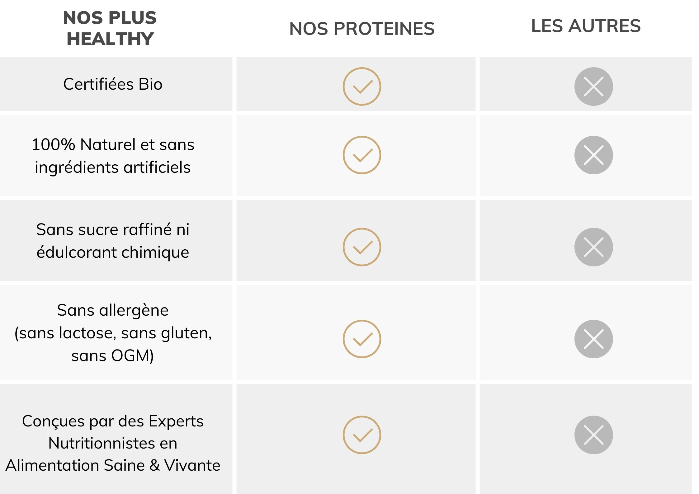 Comparaison protéine végétale poudre