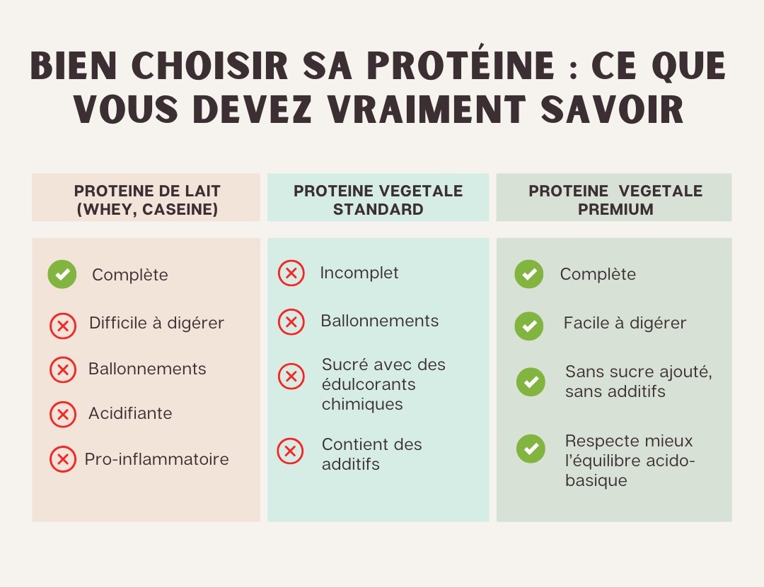 Bien choisir sa protéine apres 40 ans : ce que vous devez vraiment savoir