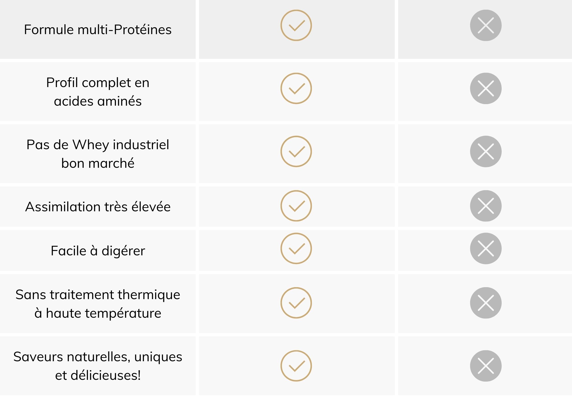 Comparaison protéine végétale poudre