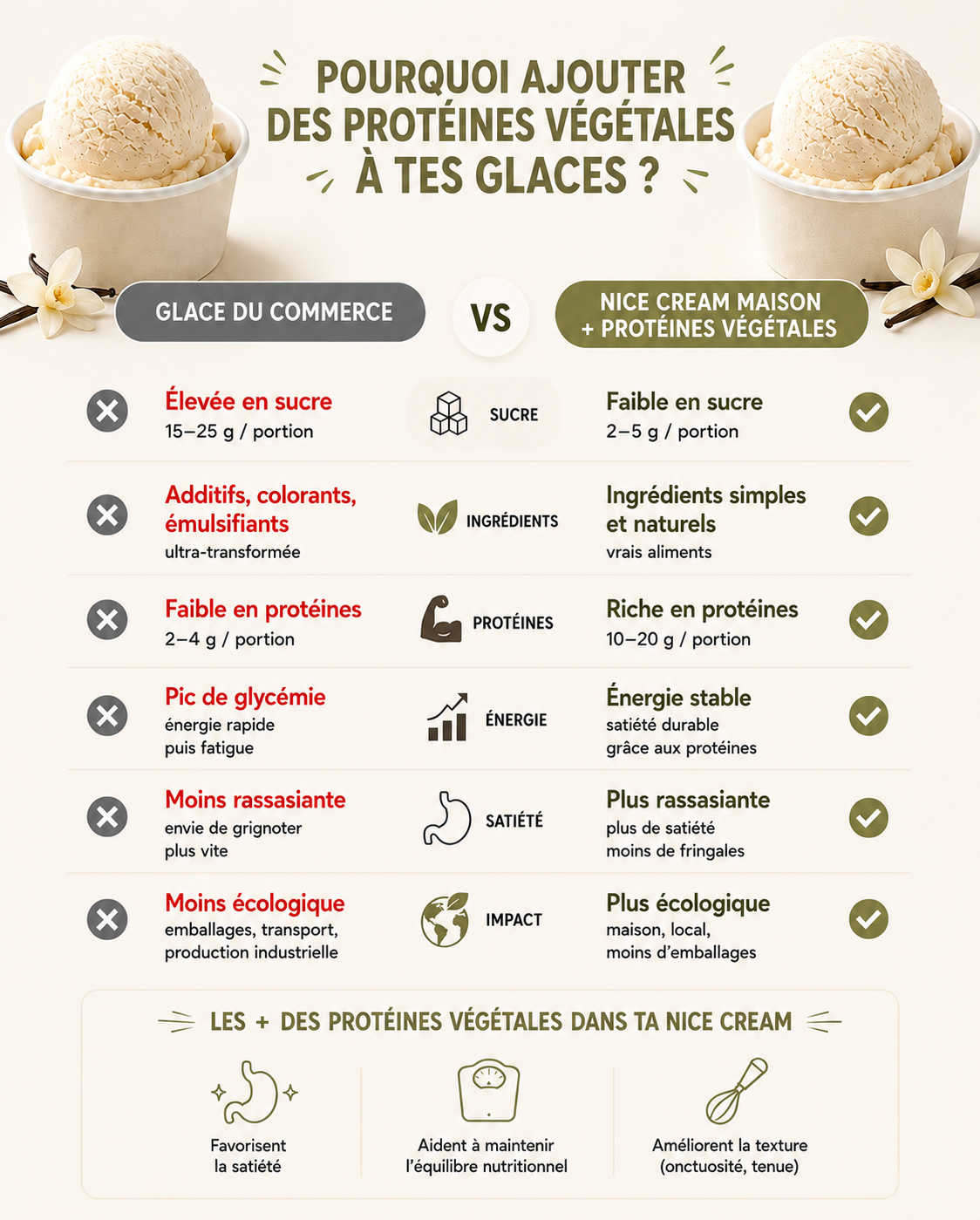 Pourquoi ajouter des protéines végétales à tes glaces ?