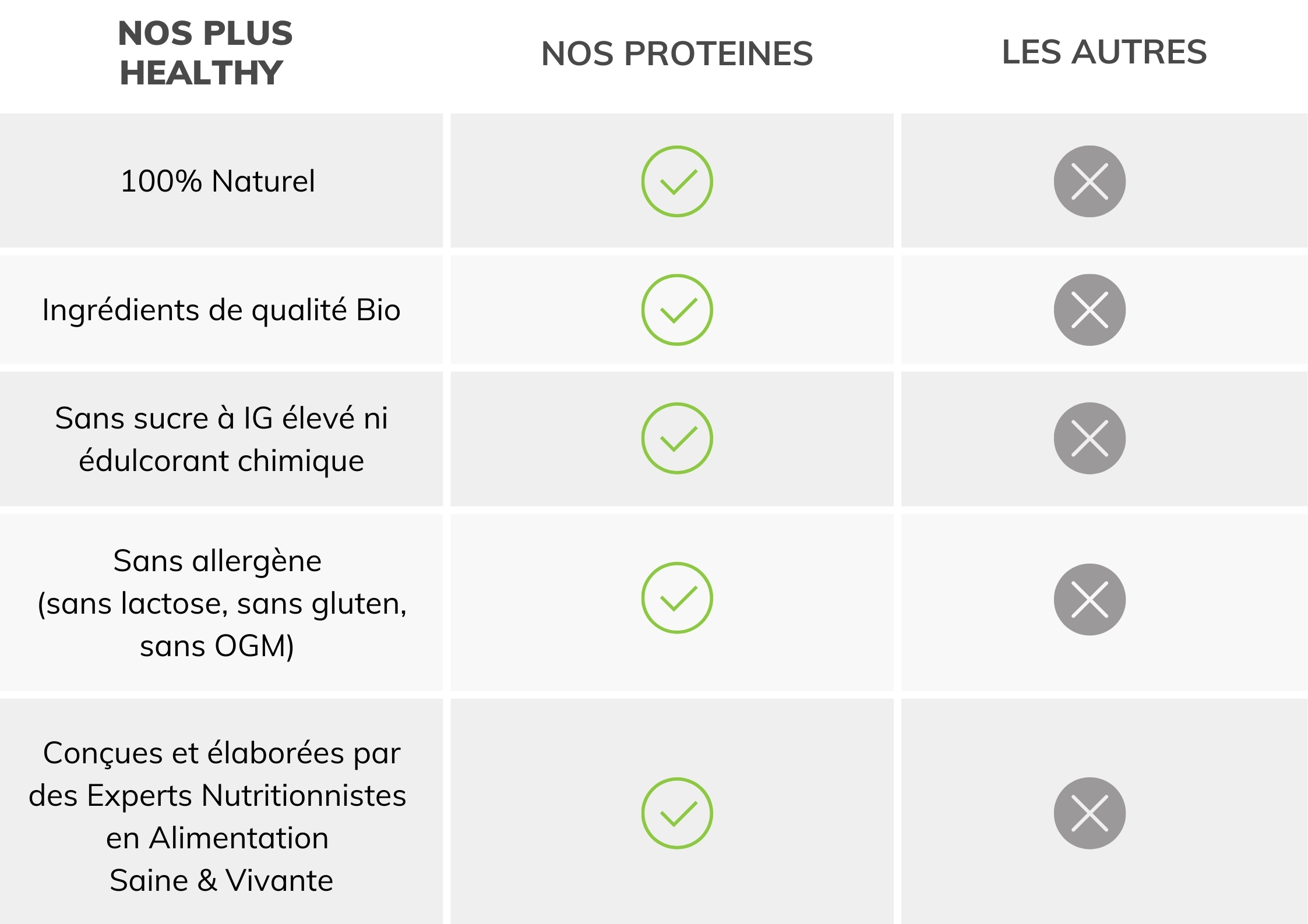 Pourquoi toutes les prot&eacute;ines ne se valent pas Sunwarrior 