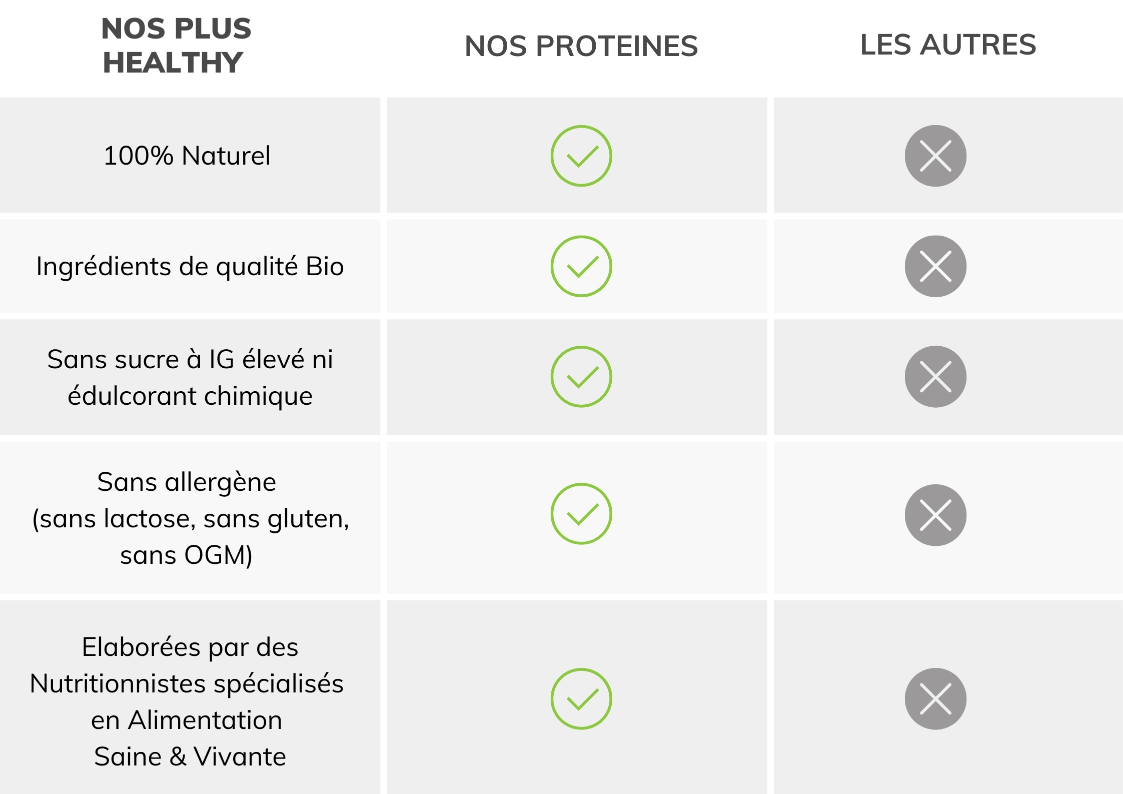 Pourquoi toutes les prot&eacute;ines ne se valent pas apr&egrave;s 40 ans Sawondo nutritionnistes