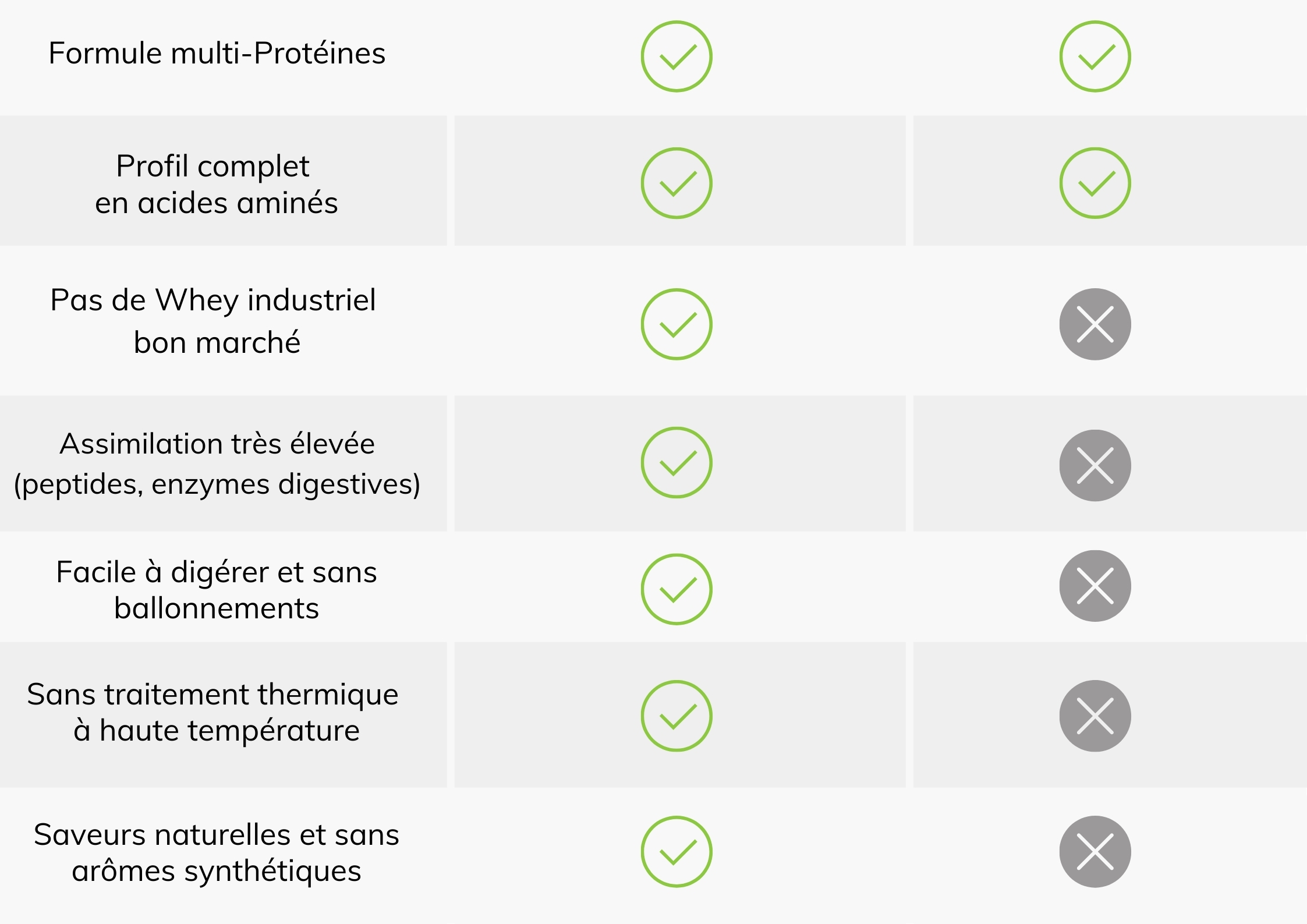 Pourquoi toutes les prot&eacute;ines ne se valent pas apr&egrave;s 40 ans ?
