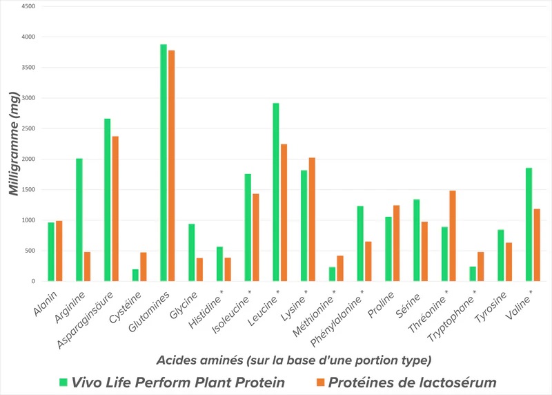 proteine vegetale vs whey