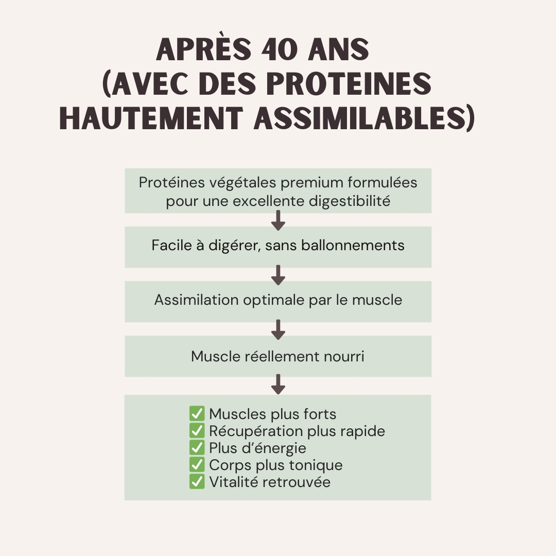 après 40 ans avec des proteines hautement assimilables sawondo sport