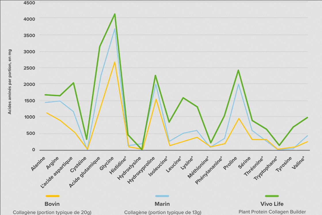 Comparaison Collagene vegan et animal