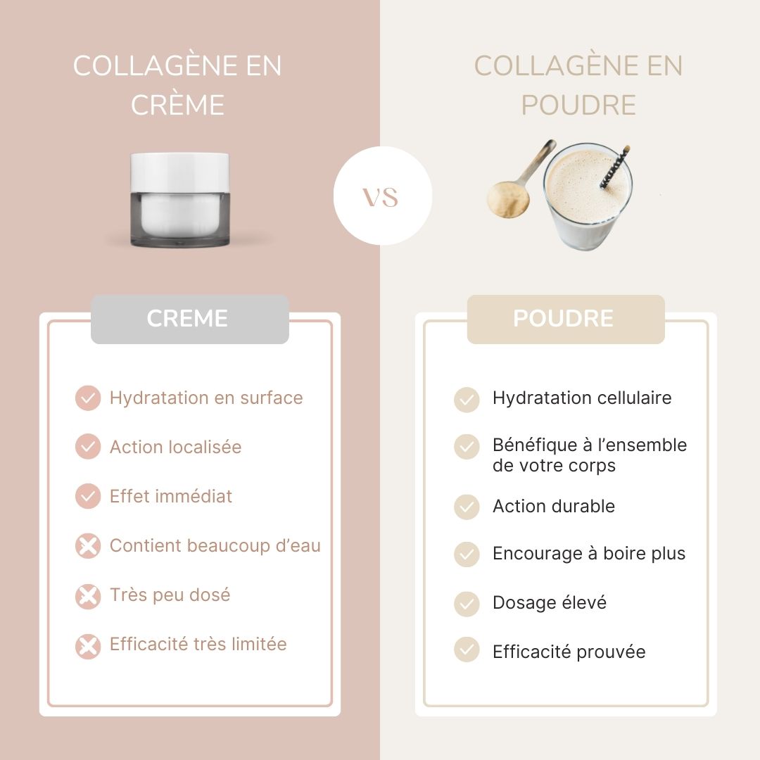 comparaison entre le collagène en crème de soin et le collagène en complément alimentaire - quel est le meilleur collagene