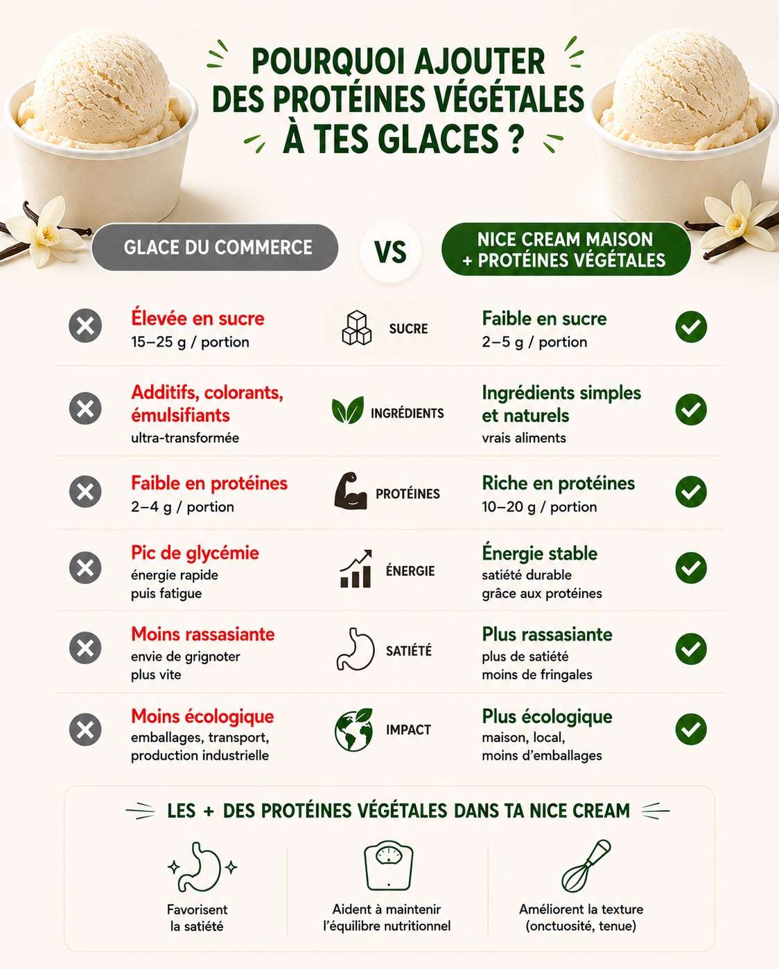 pourquoi ajouter des proteines vegetales a tes glaces