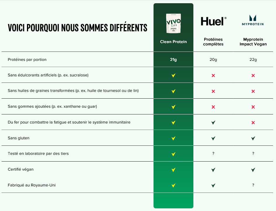 voici pourquoi nos proteines vivo life sont differentes